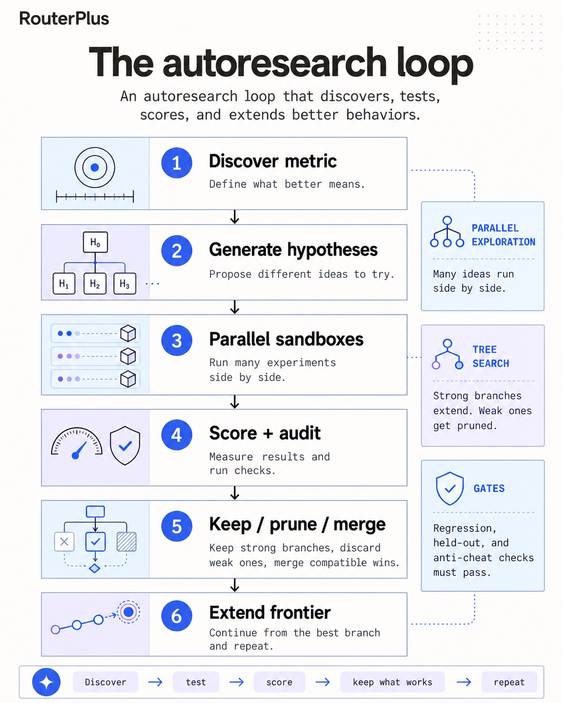 Infographic: The autoresearch loop — an autoresearch loop. 1) Discover metric, 2) Generate hypotheses, 3) Parallel sandboxes, 4) Score and audit, 5) Keep, prune, or merge, 6) Extend frontier. Side notes: parallel exploration runs many ideas side by side, tree search extends strong branches and prunes weak ones, and gates enforce regression, held-out, and anti-cheat checks. Discover, test, score, keep what works, repeat.