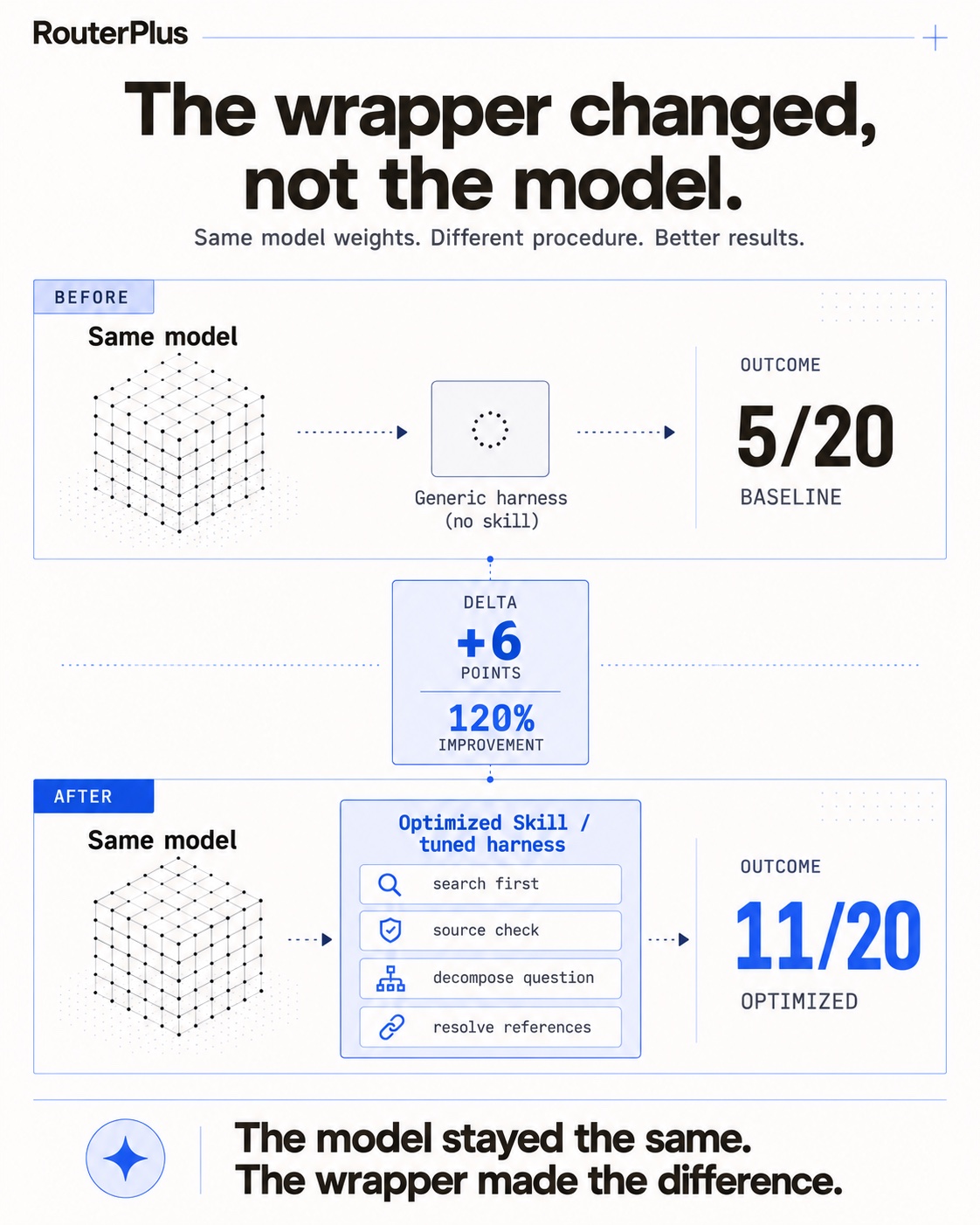 Infographic: The wrapper changed, not the model. Same model weights, different procedure, better results. Before — generic harness, no skill — 5/20 baseline. After — optimized Skill with search-first, source-check, decompose-question, and resolve-references steps — 11/20, a +6 point, 120% improvement.